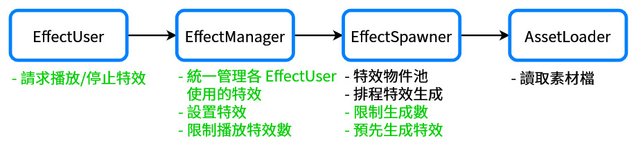 one-component-one-job