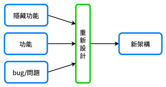 redesign-structure