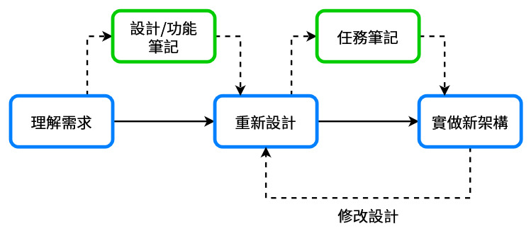 refactor-progress