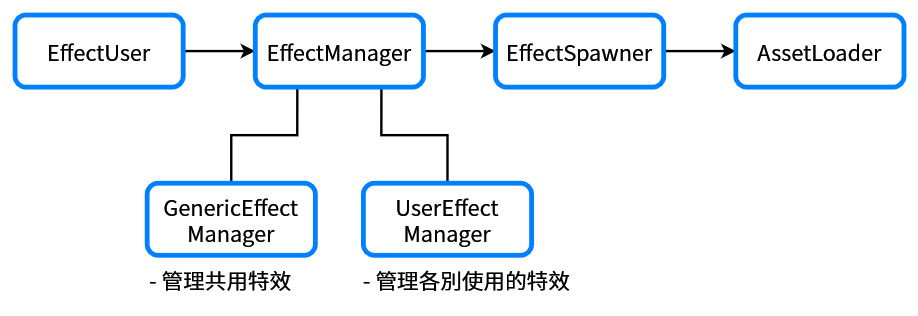 seperate-large-component