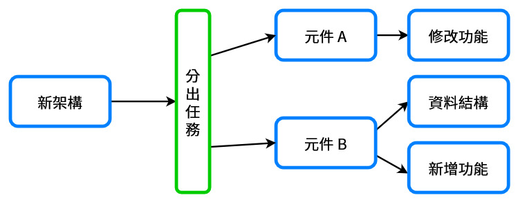 seperate-the-task